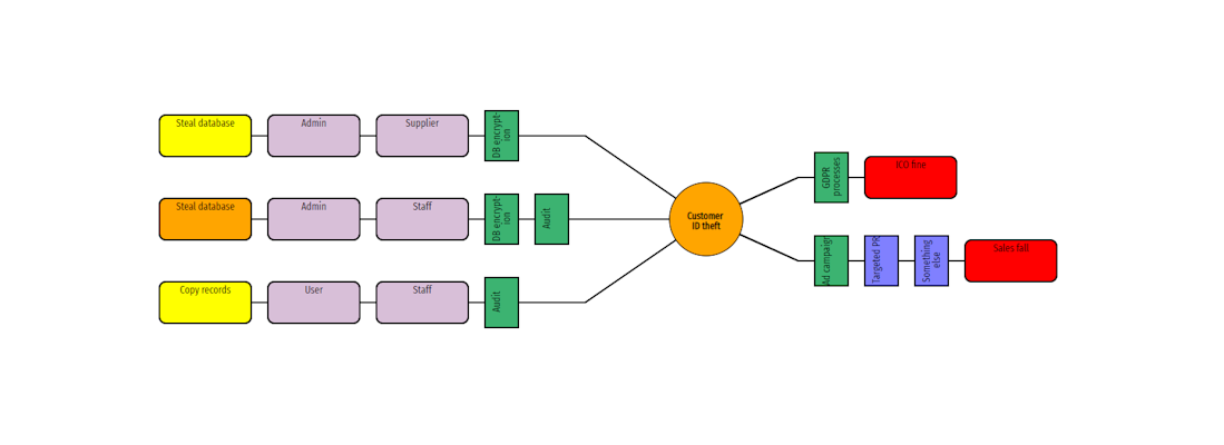 Bow-tie diagrams