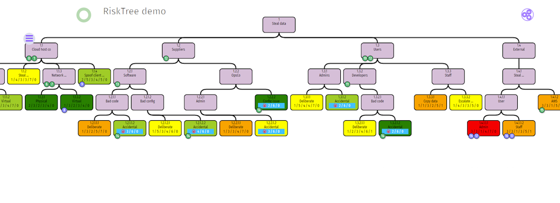 RiskTree modelling