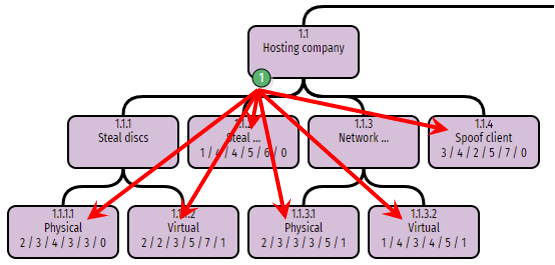 How putting a countermeasure on a node, will affect all of the end nodes below it in the tree