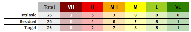 Risk summary