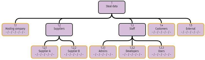 Tree with Three Levels
