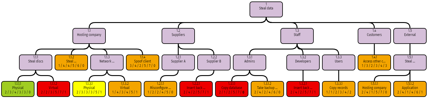 Tree coloured depending on risk level